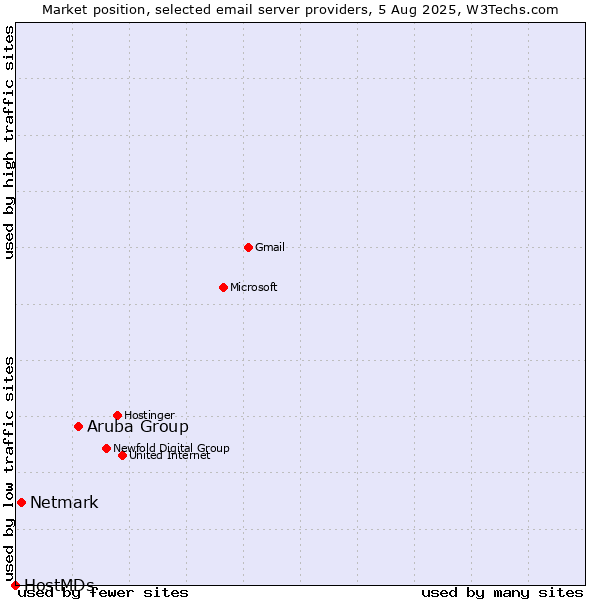 Market position of Aruba Group vs. Netmark vs. HostMDs