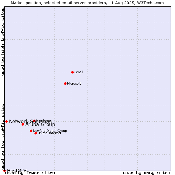 Market position of Aruba Group vs. Network Solutions vs. HostMDs