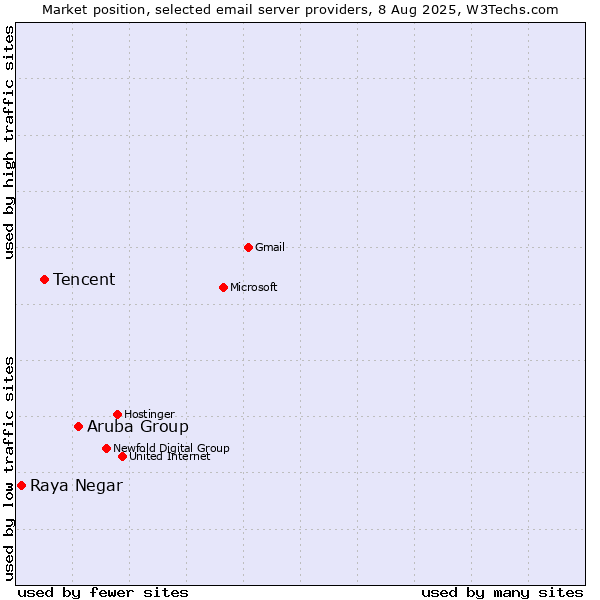 Market position of Aruba Group vs. Tencent vs. Raya Negar