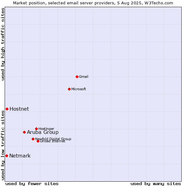 Market position of Aruba Group vs. Hostnet vs. Netmark