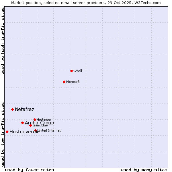 Market position of Aruba Group vs. Netafraz vs. Hostneverdie