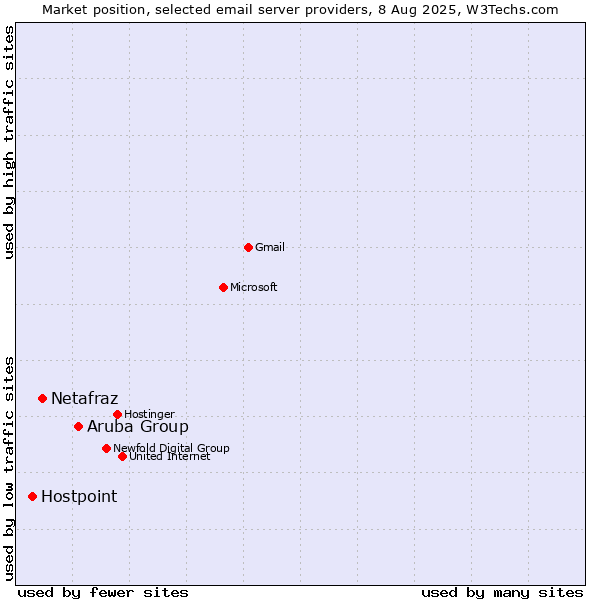 Market position of Aruba Group vs. Netafraz vs. Hostpoint