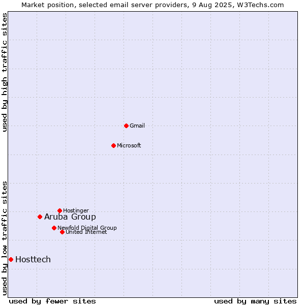 Market position of Aruba Group vs. Hosttech