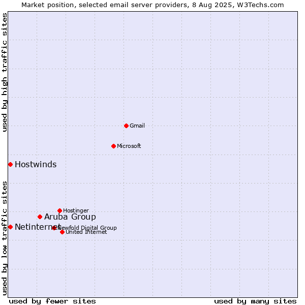 Market position of Aruba Group vs. Netinternet vs. Hostwinds