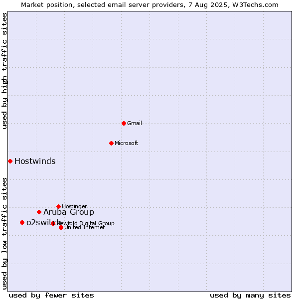 Market position of Aruba Group vs. o2switch vs. Hostwinds