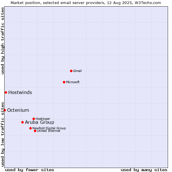 Market position of Aruba Group vs. Hostwinds vs. Octenium