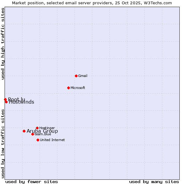 Market position of Aruba Group vs. Hostwinds vs. Root.lu