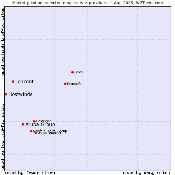 Market position of Aruba Group vs. Tencent vs. Hostwinds