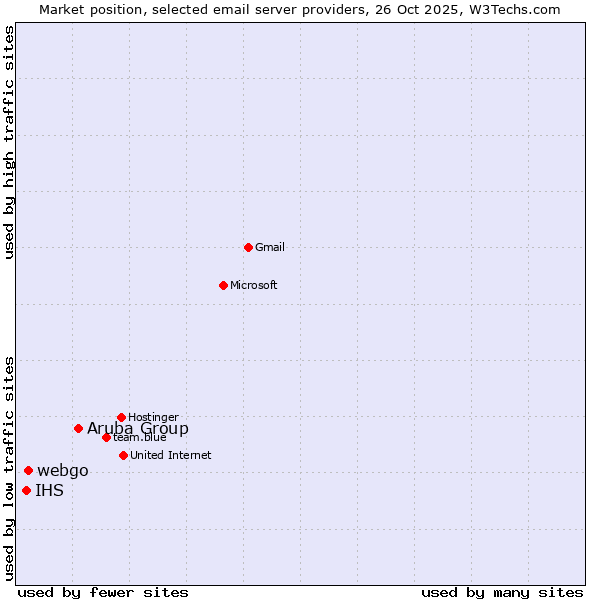 Market position of Aruba Group vs. webgo vs. IHS