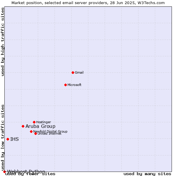 Market position of Aruba Group vs. IHS vs. Webhost Python