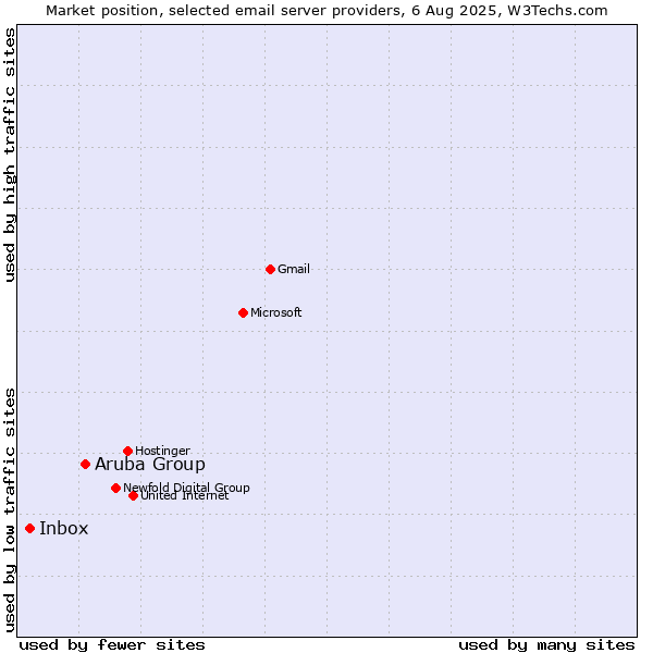 Market position of Aruba Group vs. Inbox