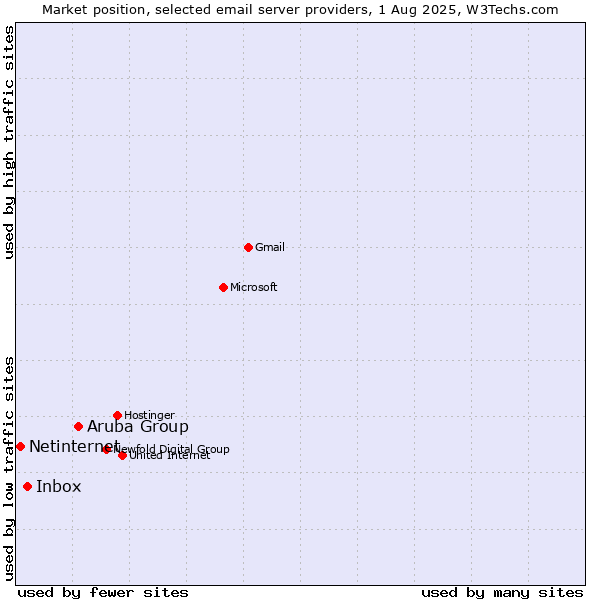 Market position of Aruba Group vs. Inbox vs. Netinternet