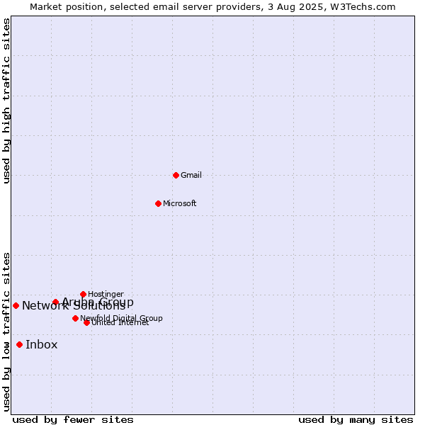 Market position of Aruba Group vs. Inbox vs. Network Solutions