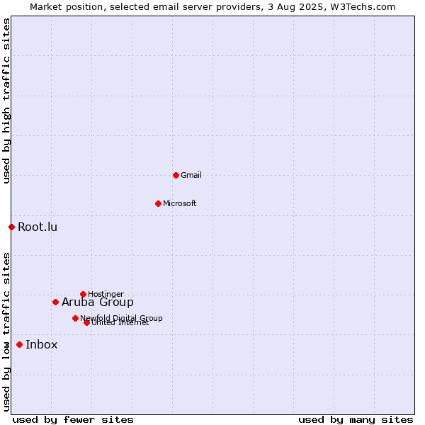 Market position of Aruba Group vs. Inbox vs. Root.lu