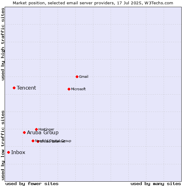 Market position of Aruba Group vs. Tencent vs. Inbox
