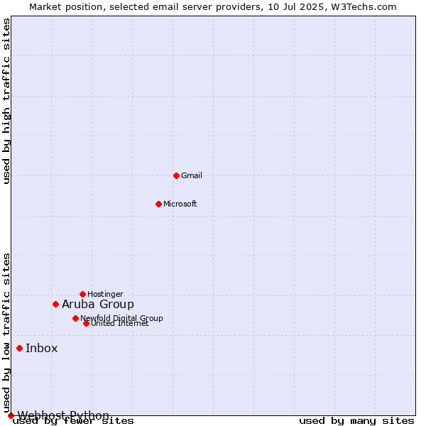 Market position of Aruba Group vs. Inbox vs. Webhost Python