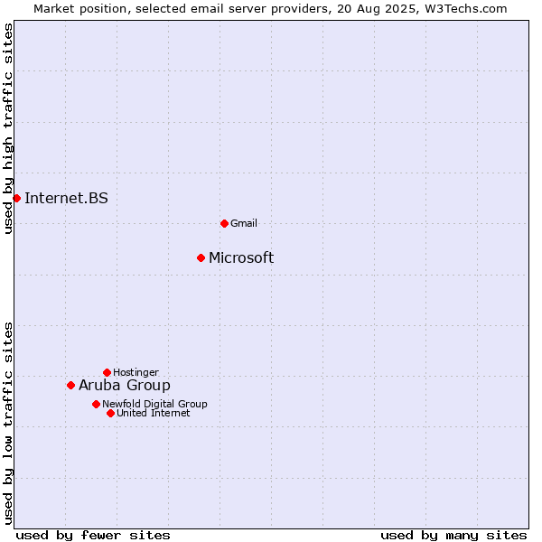 Market position of Microsoft vs. Aruba Group vs. Internet.BS