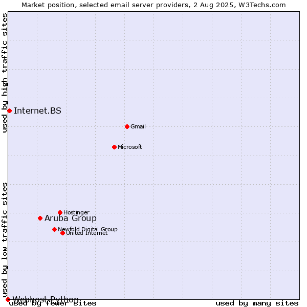 Market position of Aruba Group vs. Internet.BS vs. Webhost Python
