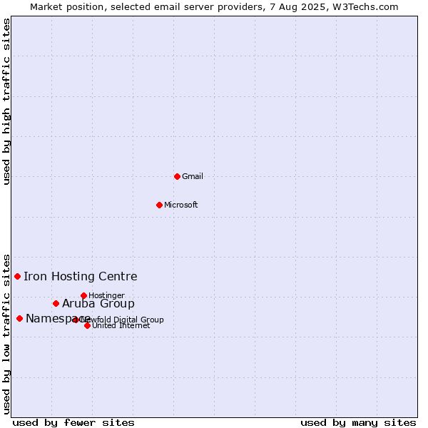 Market position of Aruba Group vs. Namespace vs. Iron Hosting Centre