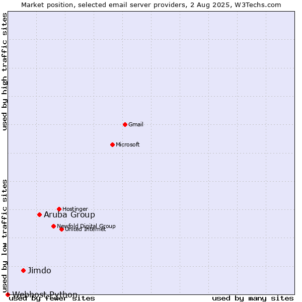 Market position of Aruba Group vs. Jimdo vs. Webhost Python