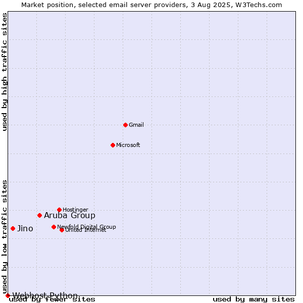 Market position of Aruba Group vs. Jino vs. Webhost Python