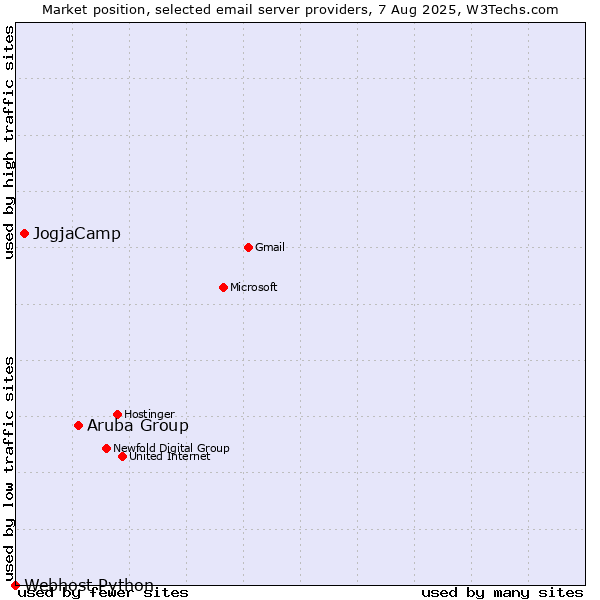 Market position of Aruba Group vs. JogjaCamp vs. Webhost Python