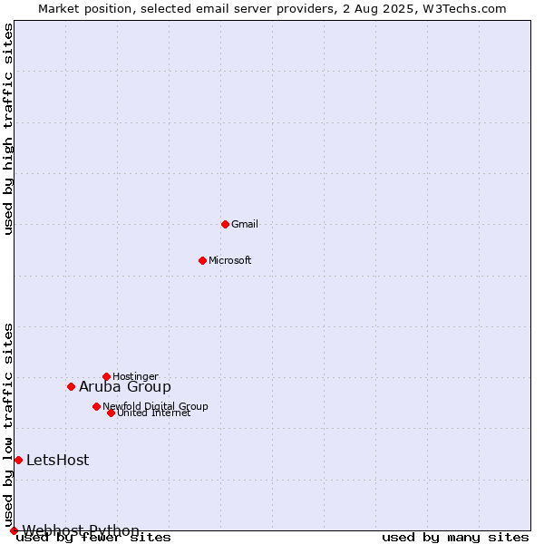 Market position of Aruba Group vs. LetsHost vs. Webhost Python