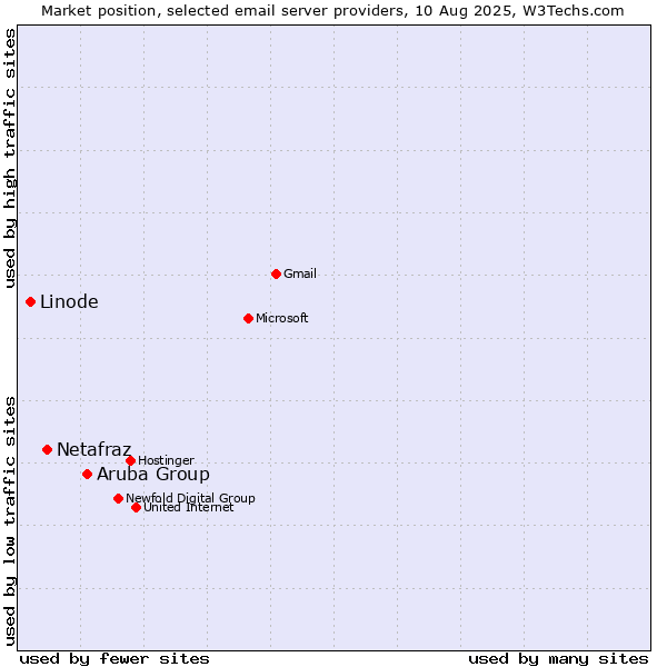 Market position of Aruba Group vs. Netafraz vs. Linode