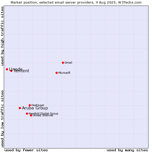 Market position of Aruba Group vs. Tencent vs. Linode