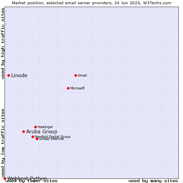 Market position of Aruba Group vs. Linode vs. Webhost Python