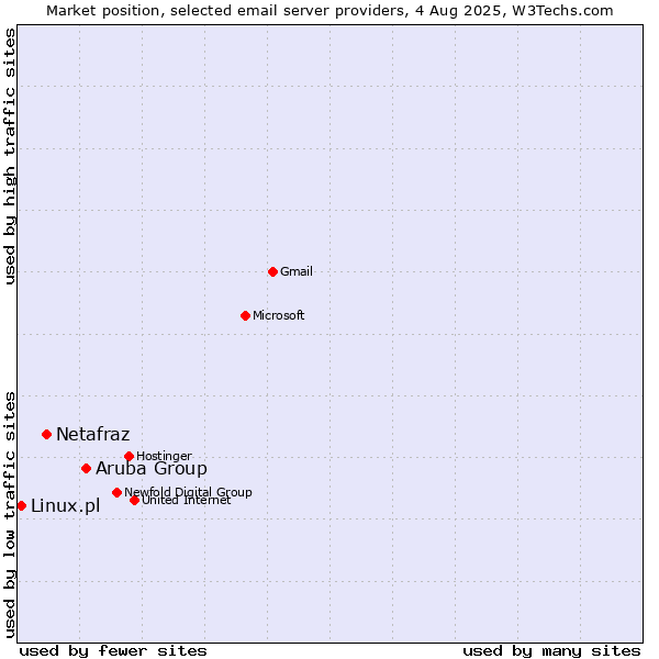 Market position of Aruba Group vs. Netafraz vs. Linux.pl