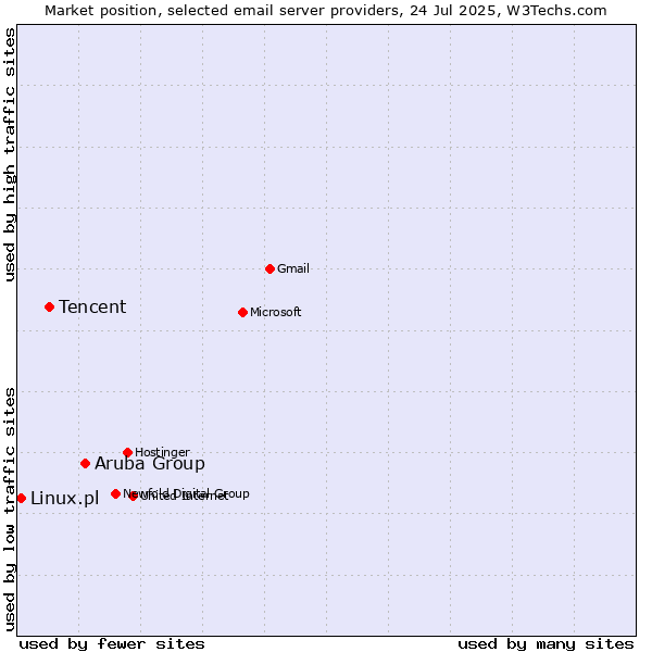 Market position of Aruba Group vs. Tencent vs. Linux.pl