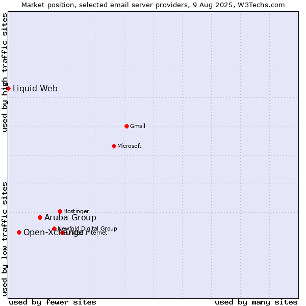 Market position of Aruba Group vs. Open-Xchange vs. Liquid Web