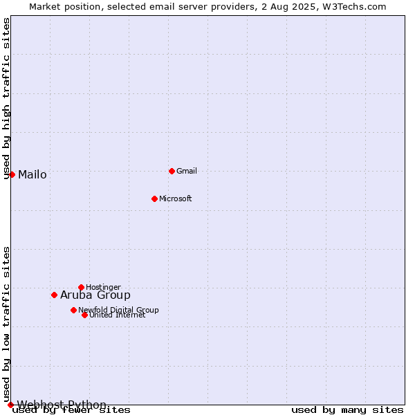 Market position of Aruba Group vs. Mailo vs. Webhost Python
