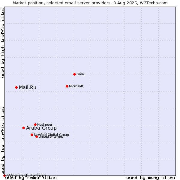 Market position of Aruba Group vs. Mail.Ru vs. Webhost Python