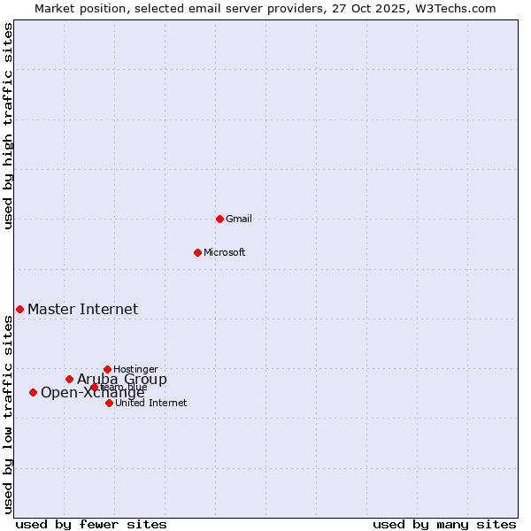 Market position of Aruba Group vs. Open-Xchange vs. Master Internet