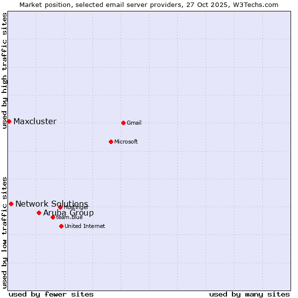 Market position of Aruba Group vs. Network Solutions vs. Maxcluster
