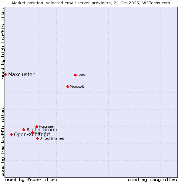 Market position of Aruba Group vs. Open-Xchange vs. Maxcluster