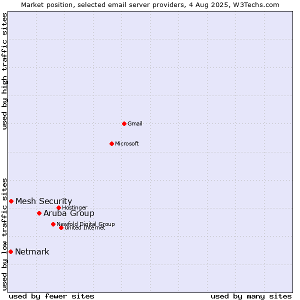 Market position of Aruba Group vs. Mesh Security vs. Netmark