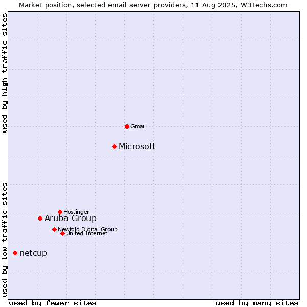 Market position of Microsoft vs. Aruba Group vs. netcup