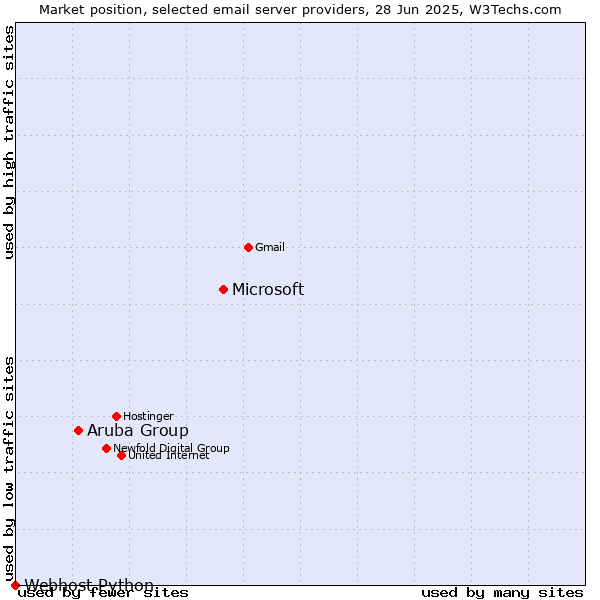 Market position of Microsoft vs. Aruba Group vs. Webhost Python
