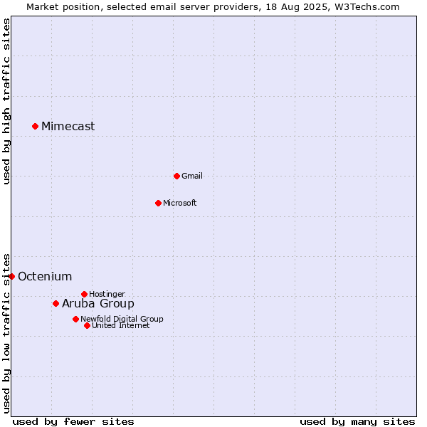 Market position of Aruba Group vs. Mimecast vs. Octenium