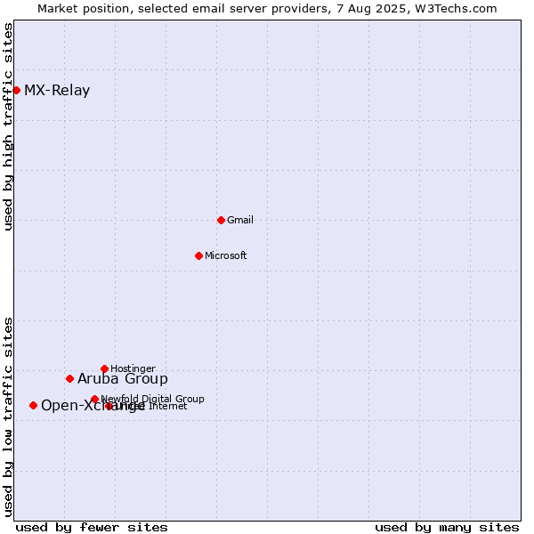 Market position of Aruba Group vs. Open-Xchange vs. MX-Relay