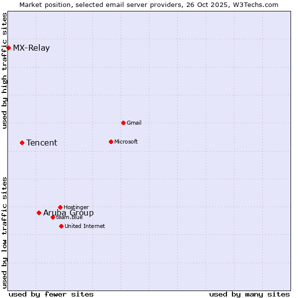 Market position of Aruba Group vs. Tencent vs. MX-Relay