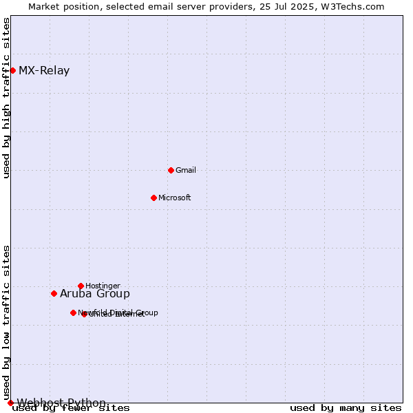 Market position of Aruba Group vs. MX-Relay vs. Webhost Python