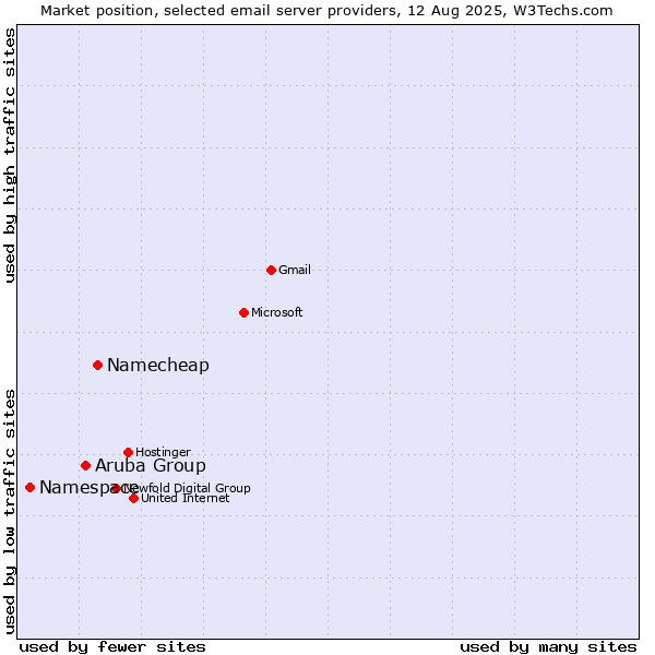 Market position of Namecheap vs. Aruba Group vs. Namespace