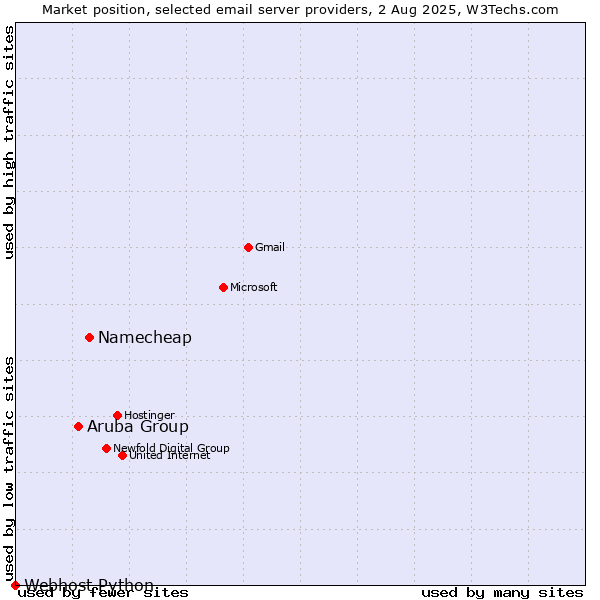 Market position of Namecheap vs. Aruba Group vs. Webhost Python