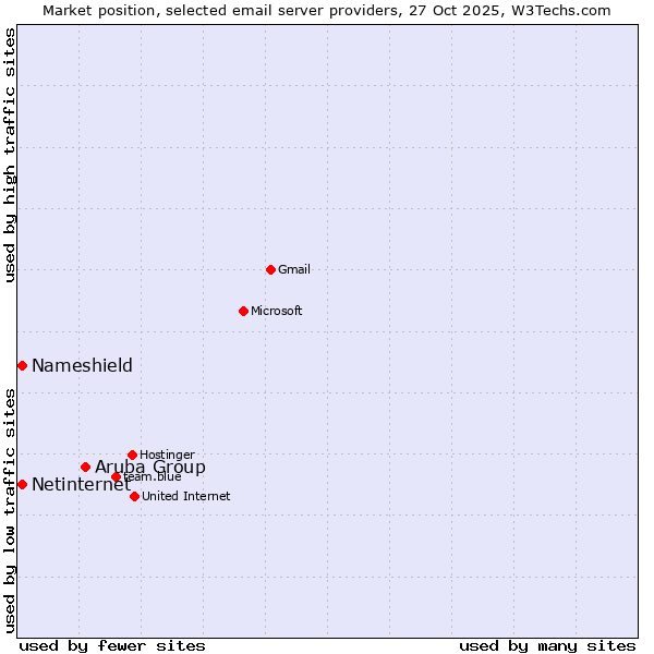 Market position of Aruba Group vs. Netinternet vs. Nameshield