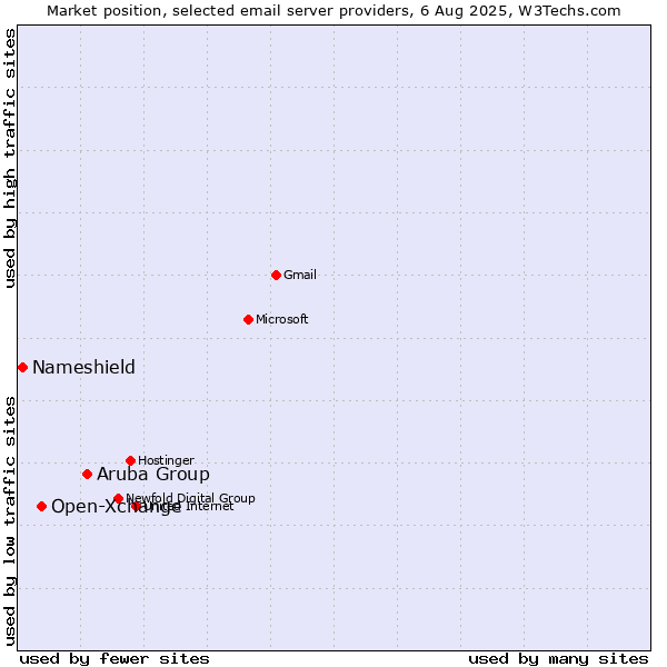Market position of Aruba Group vs. Open-Xchange vs. Nameshield