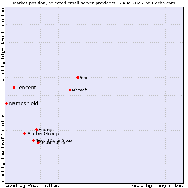 Market position of Aruba Group vs. Tencent vs. Nameshield